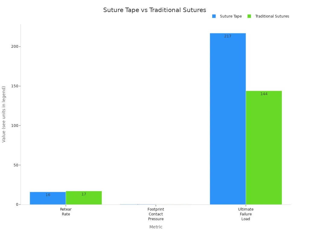 Bar chart comparing suture tape and traditional sutures across retear rate, contact pressure, and failure load