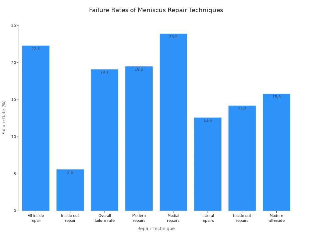 Bar chart comparing failure rates of different meniscus repair techniques