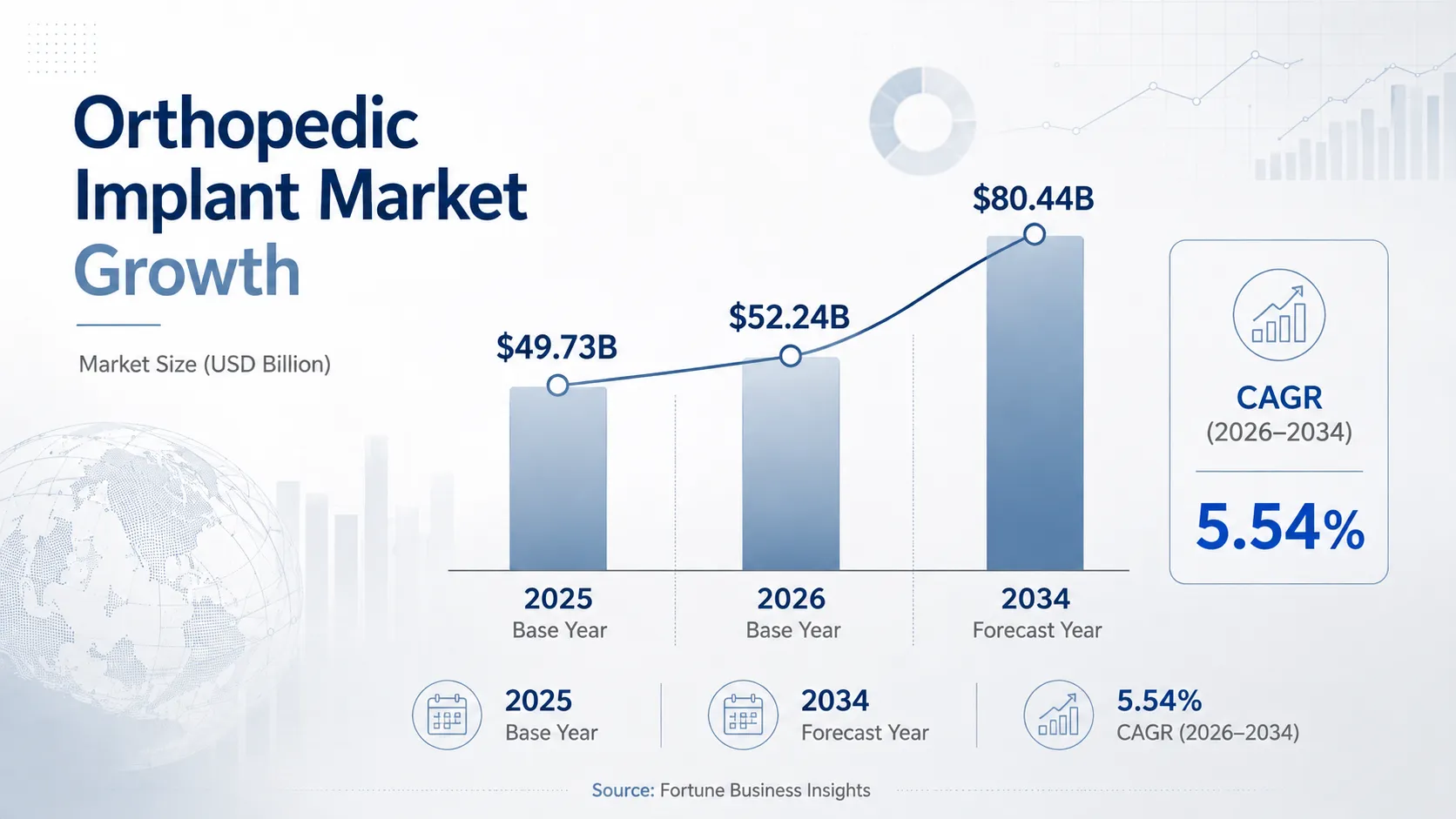 Orthopedic implant market size and growth forecast from 2025 to 2034