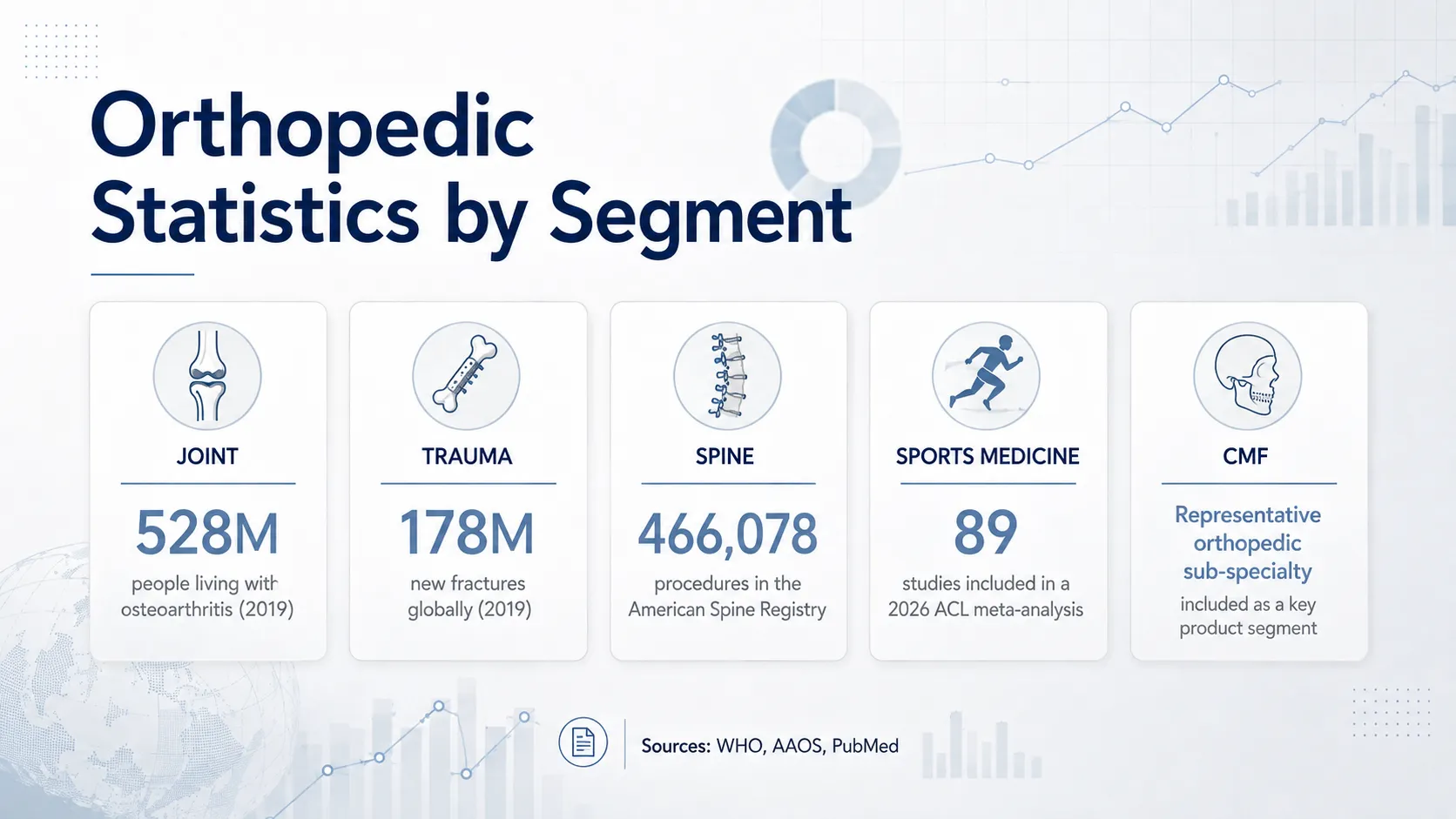 Global fracture statistics including new fractures prevalent cases and disability burden