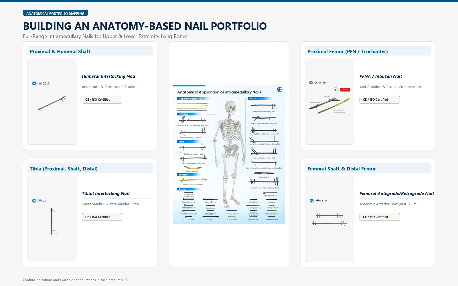 Anatomical coverage of proximal femoral, femoral shaft, tibial and humeral nail systems