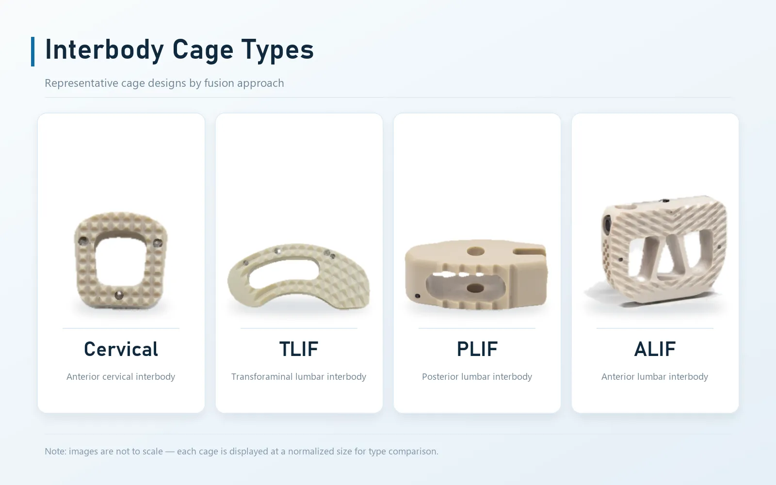 Main spinal cage types: cervical, TLIF, PLIF, ALIF and OLIF or lateral interbody cages.