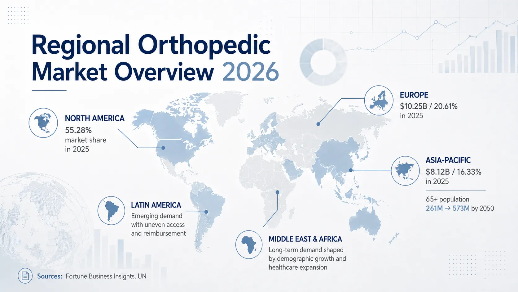 Global aging population statistics and regional orthopedic care demand trends through 2050