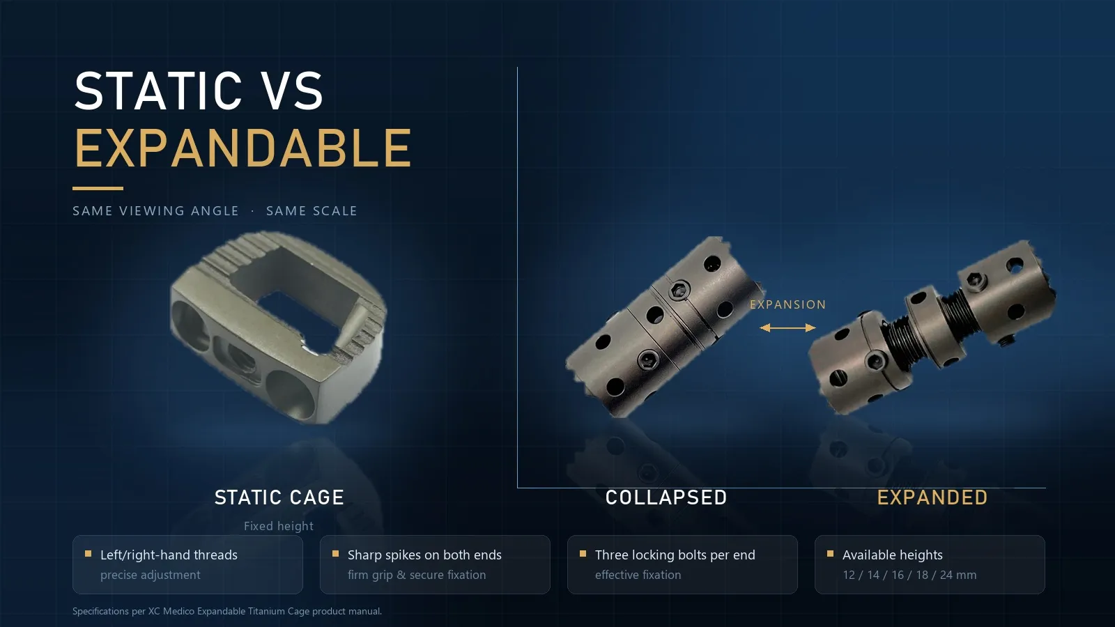 Static interbody cage beside a documented expandable cage in its insertion and expanded configurations.