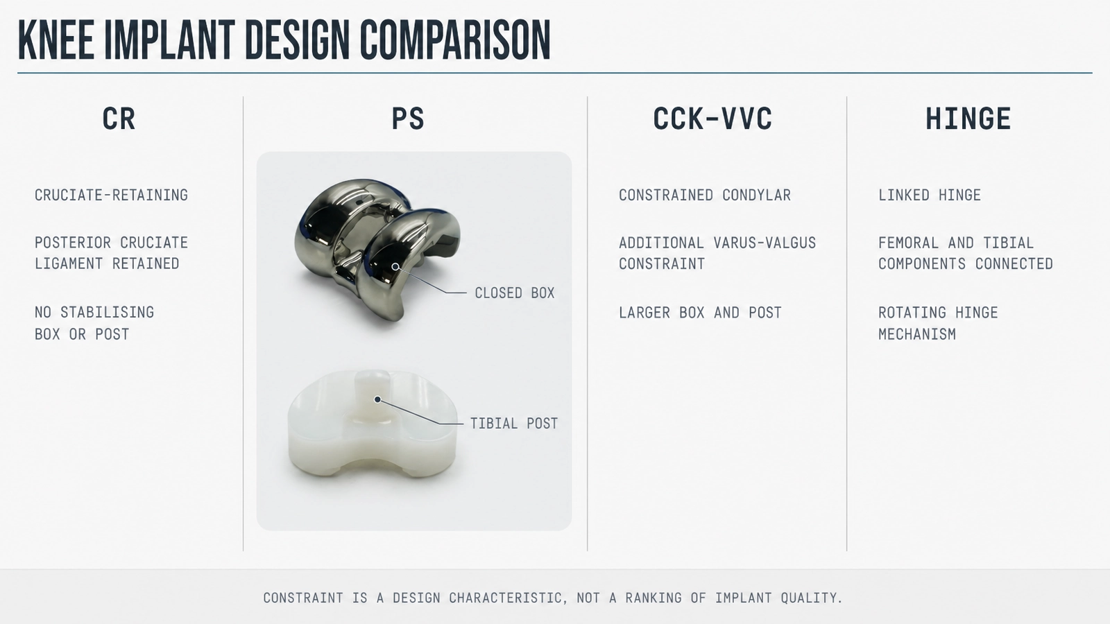 CR, PS, CCK VVC and hinge knee implant design comparison
