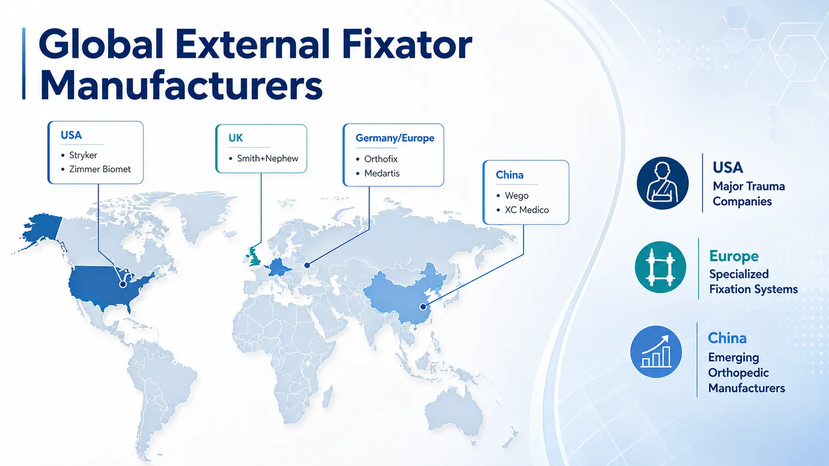 Global external fixator manufacturers and orthopedic trauma supplier regions